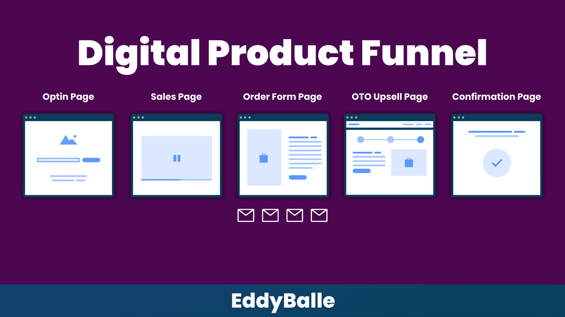 Digital Product Funnel