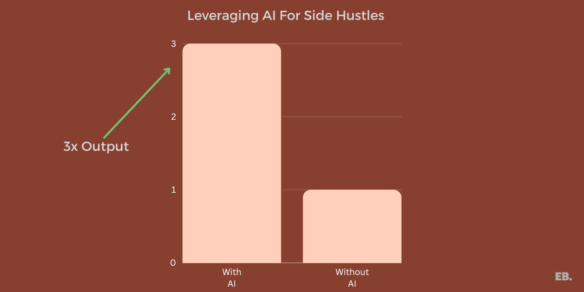 Leveraging AI for your side hustles