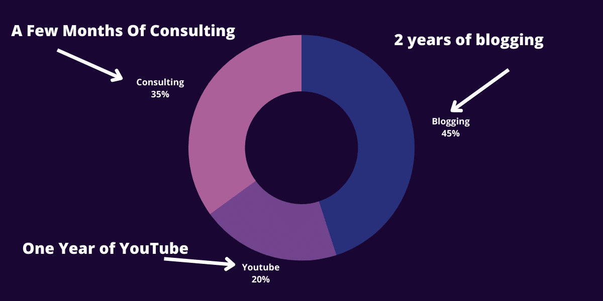 Youtube And Blogging Stats Eddy